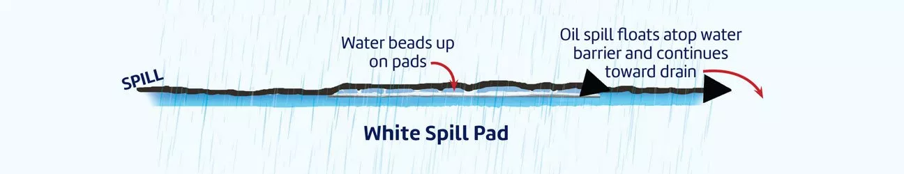 Water beads up on spill control products