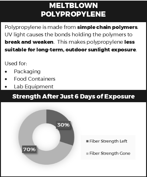 Meltblown Polypropylene and UV Degradation Chart