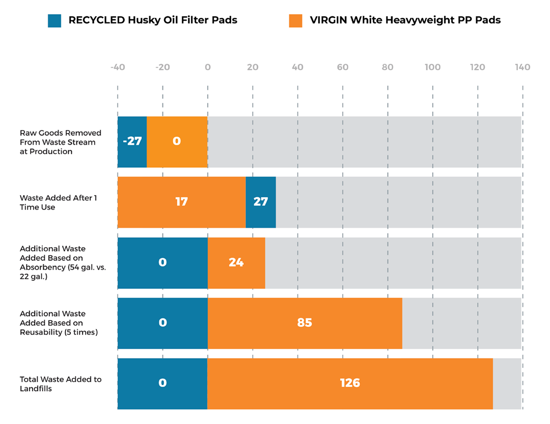 recycled spilltration husky pads vs meltblown pads
