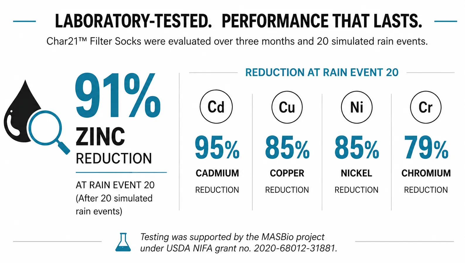 Laboratory testing showing Char21 Heavy Metal Filter Socks reduced zinc by 91 percent after 20 simulated rain events.